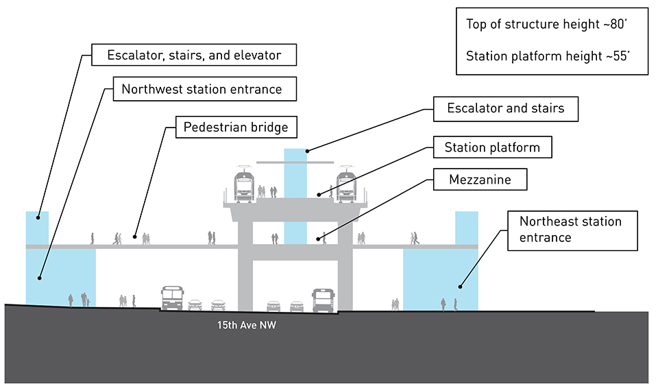 Cross-section drawing of elevated light rail station platform Ballard IBB 3 alternative. There is a track and train on each side of the elevated station platform approximately 55 feet above street level running above 15th Avenue Northwest. The station entrances are on each side of 15th Avenue Northwest with elevators, escalators, and stairs that connect the station to a pedestrian bridge over 15th Avenue Northwest leading to a mezzanine one level under the elevated station platform. The mezzanine is connected to the station platform with an elevator and stairs. The top of the proposed Ballard IBB 3 alternative elevated station platform is approximately 80 feet above street level.